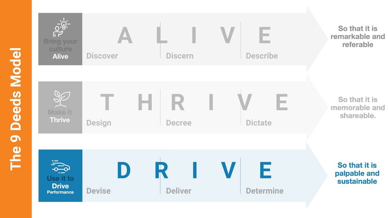 Devise Deliver Determine